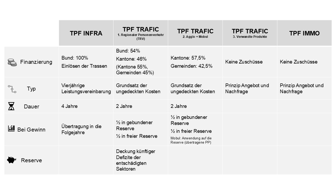 Entdecken Sie die Finanzierung der TPF | TPF
